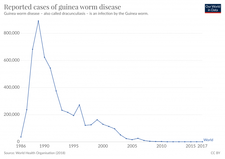 Number of reported guinea worm dracunculiasis cases