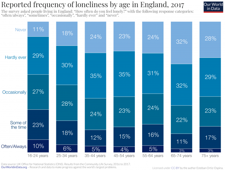 Reported loneliness by age in england