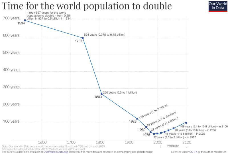 World population doubling time 1