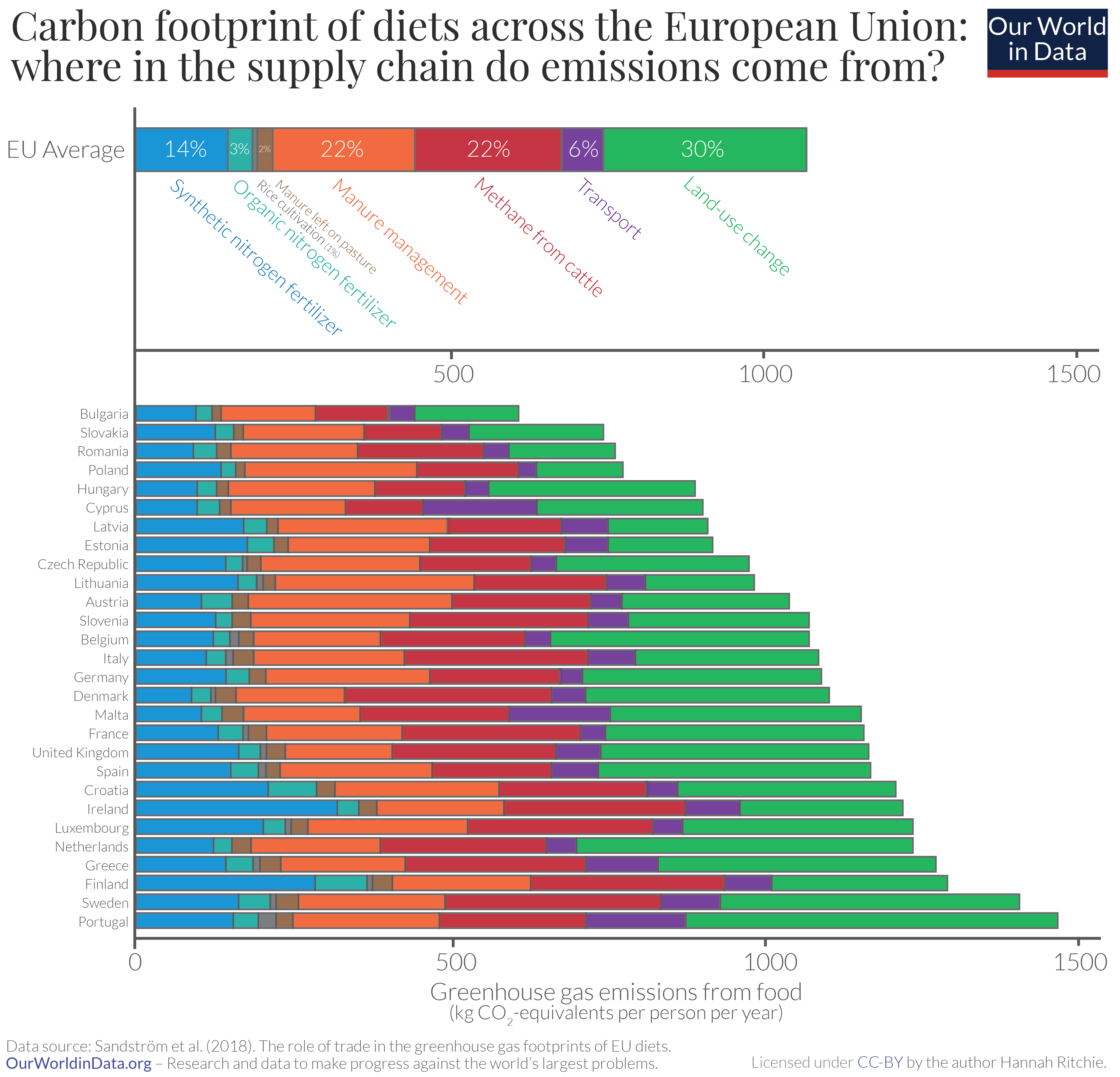 Carbon footprint of eu diets by supply chain