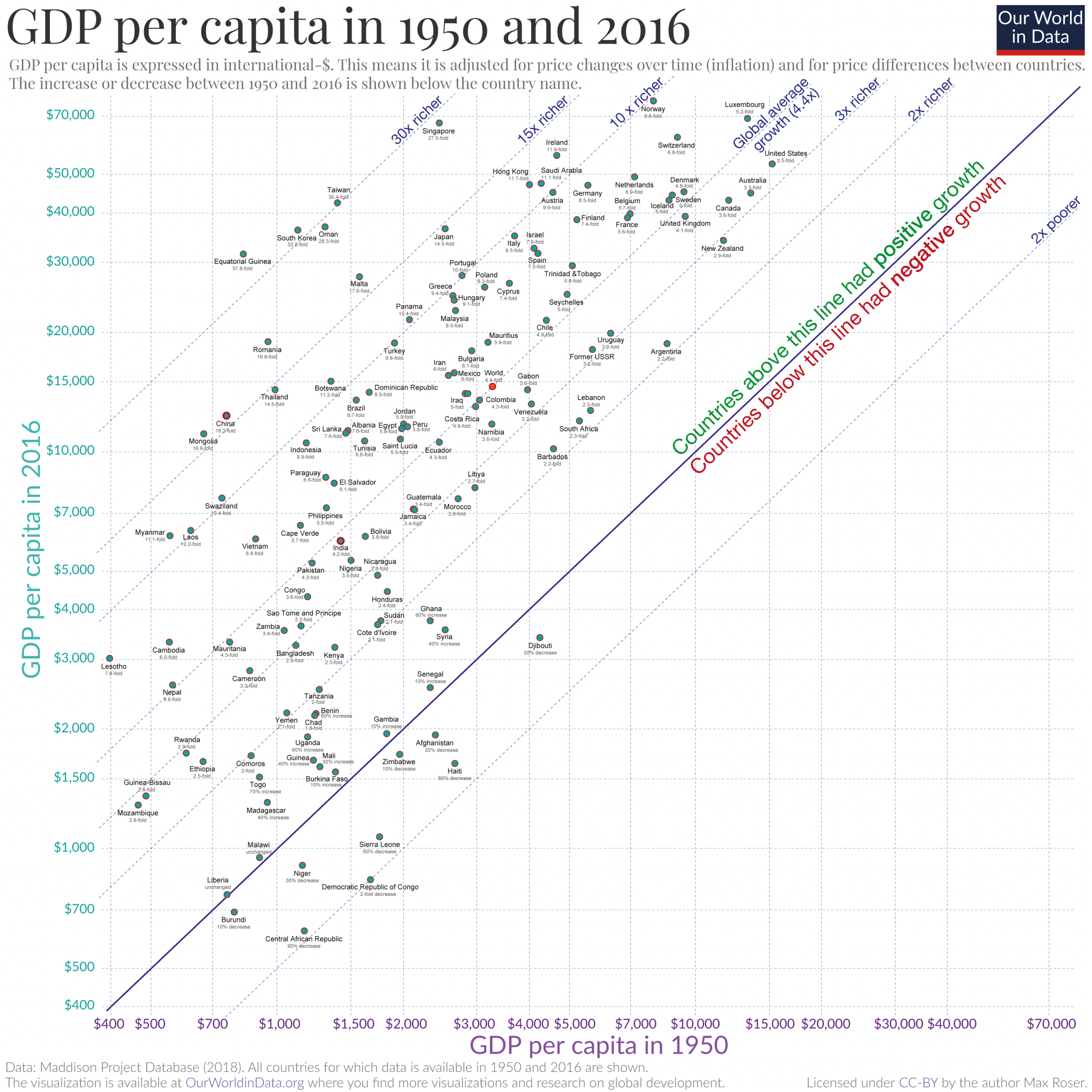 Scatter 1950 vs 2016 gdp 1 scaled