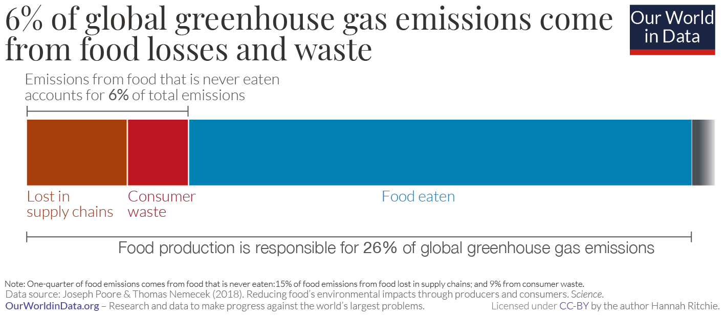 Ghg emissions from food waste poore nemecek