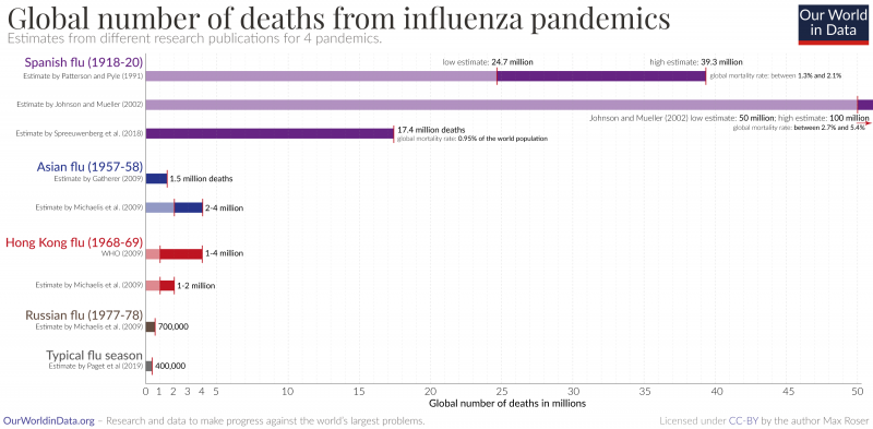 Influenza pandemics in comparison 1