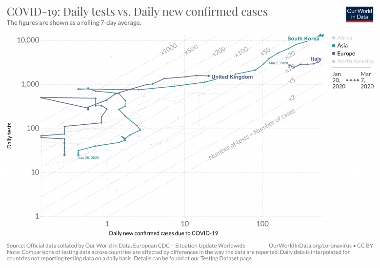 Covid 19 daily tests vs daily new confirmed cases 5