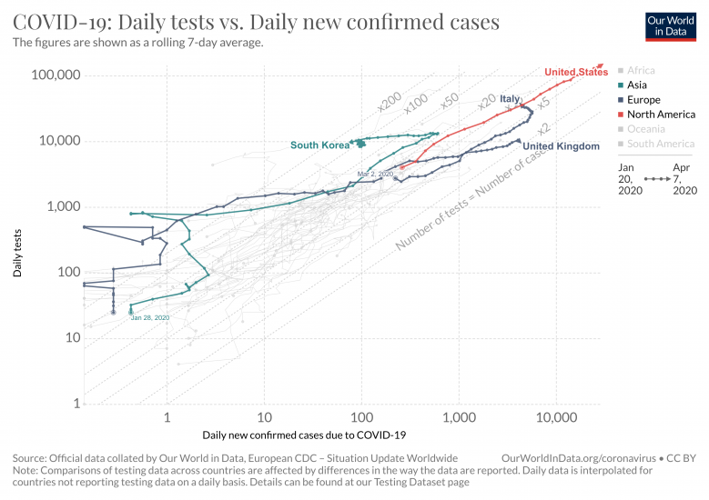 Covid 19 daily tests vs daily new confirmed cases 6 1