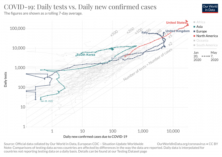 Covid 19 daily tests vs daily new confirmed cases 7
