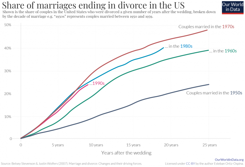 Share of marriages end in divorces in us stevenson wolfers