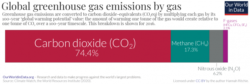 Global ghg emissions by gas
