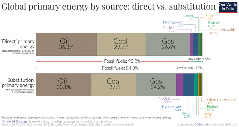 Global primary energy breakdown – sub vs. direct