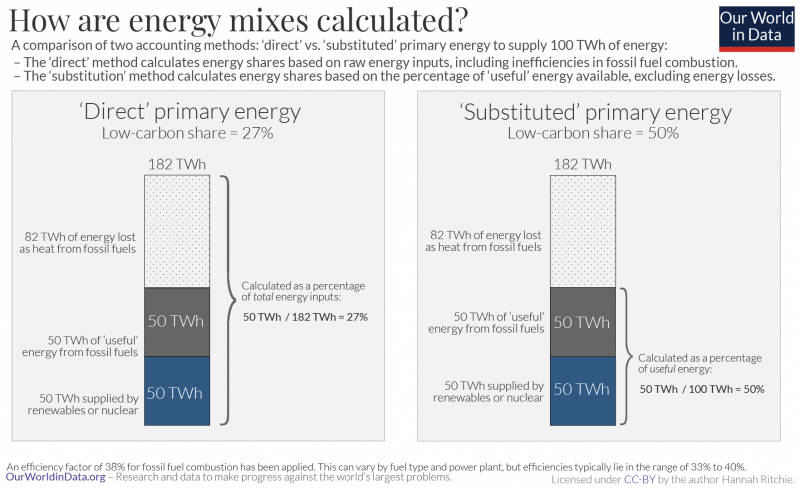How are energy mixes calculated
