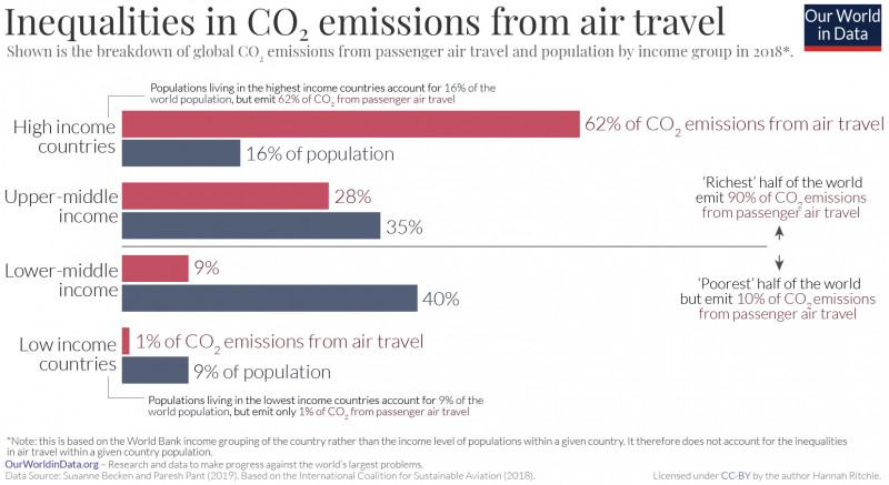 Inequalities in co2 emissions from air travel