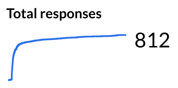 Total survey responses