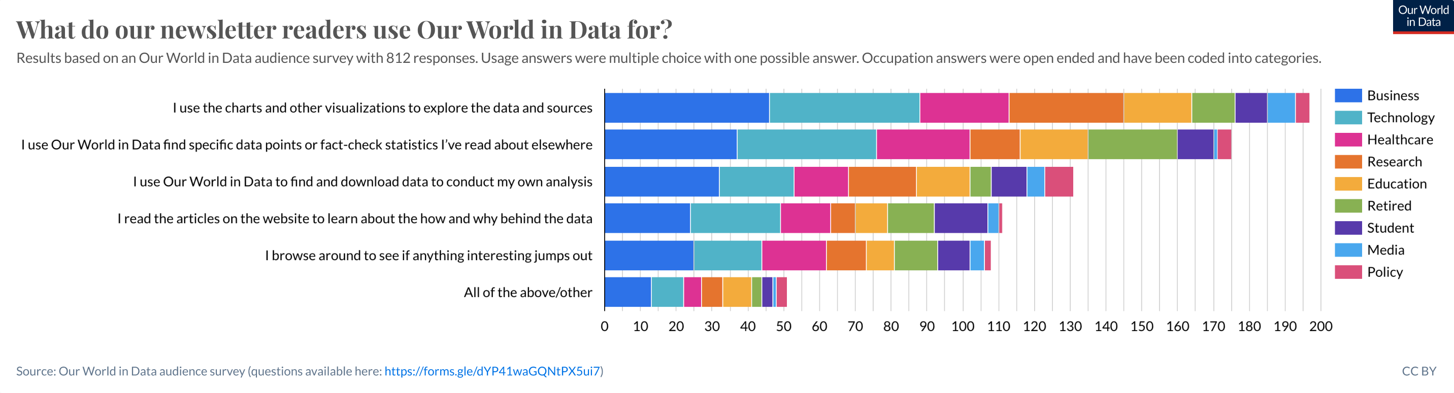 What do our newsletter readers use Our World in Data for?