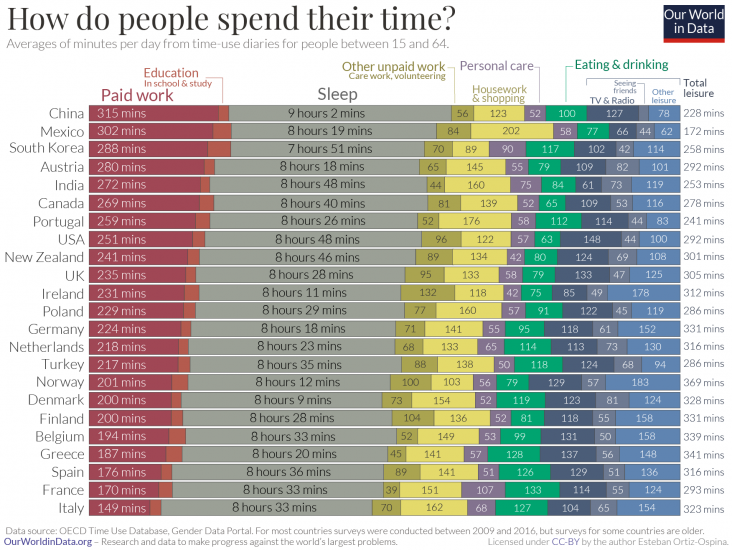 Time use by country oecd