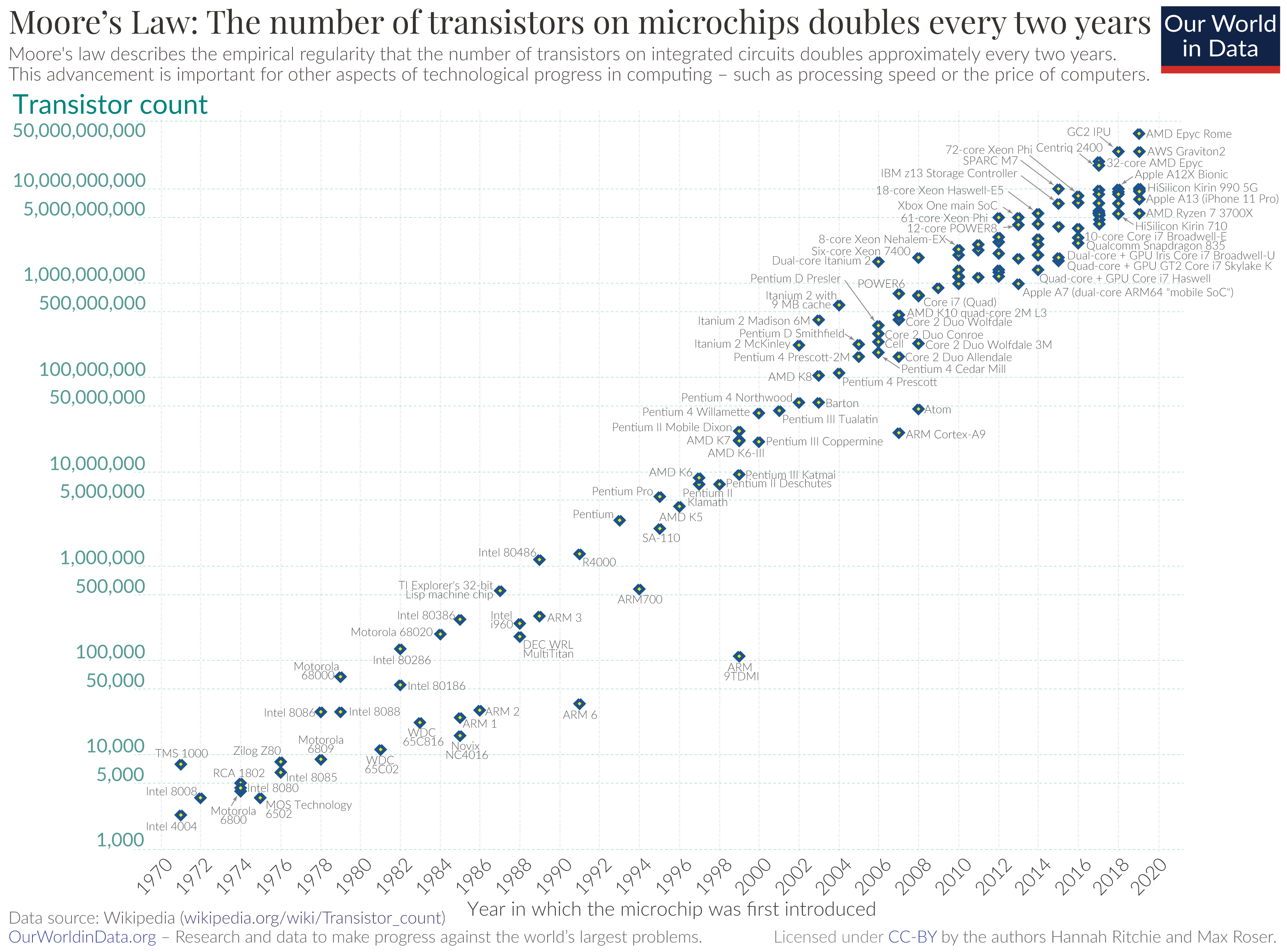 Transistor count over time