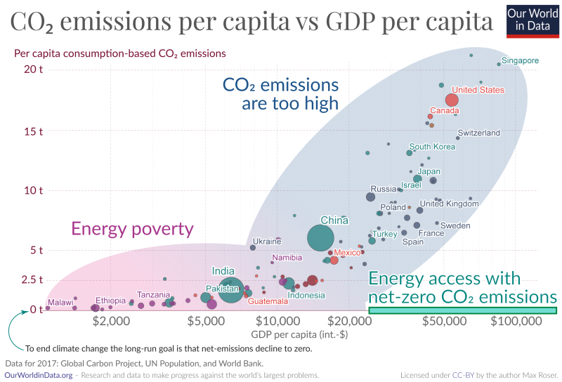 Green box energy poverty vs unsustainable greenhouse gas emissions
