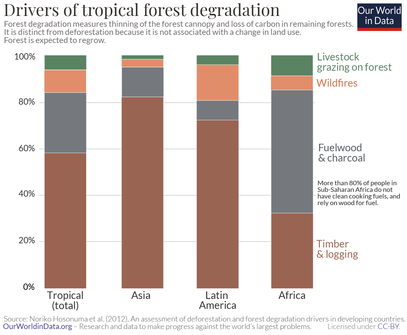 Drivers of forest degradation