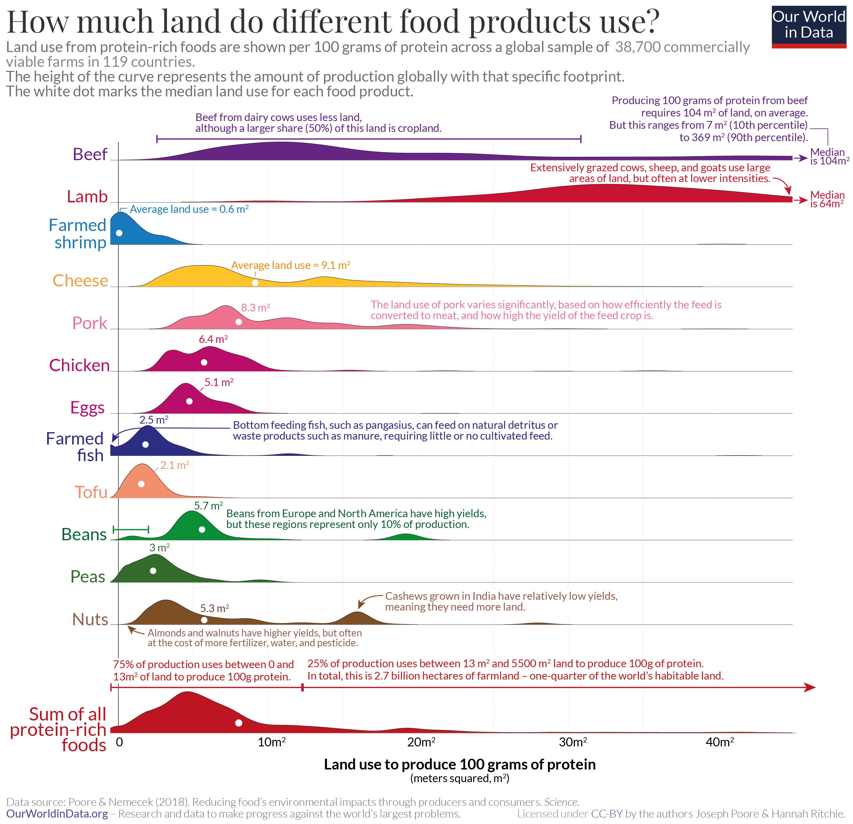 Land footprint of protein foods