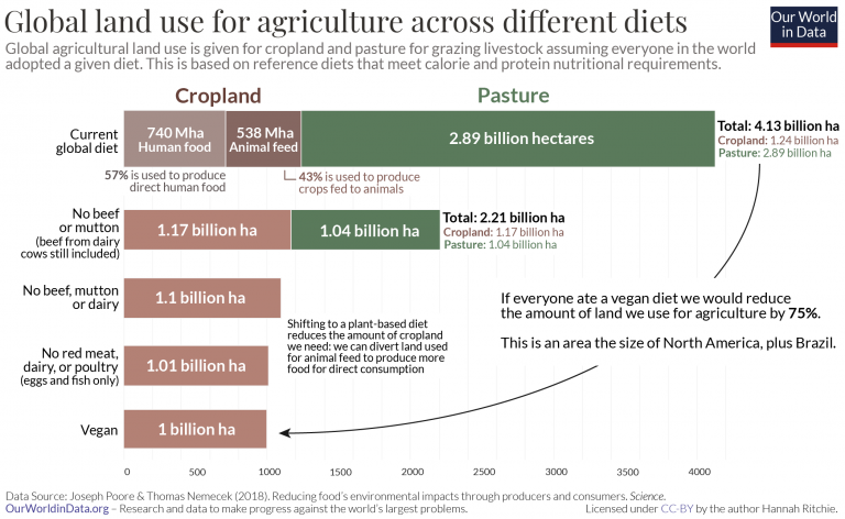 Land use of different diets poore nemecek