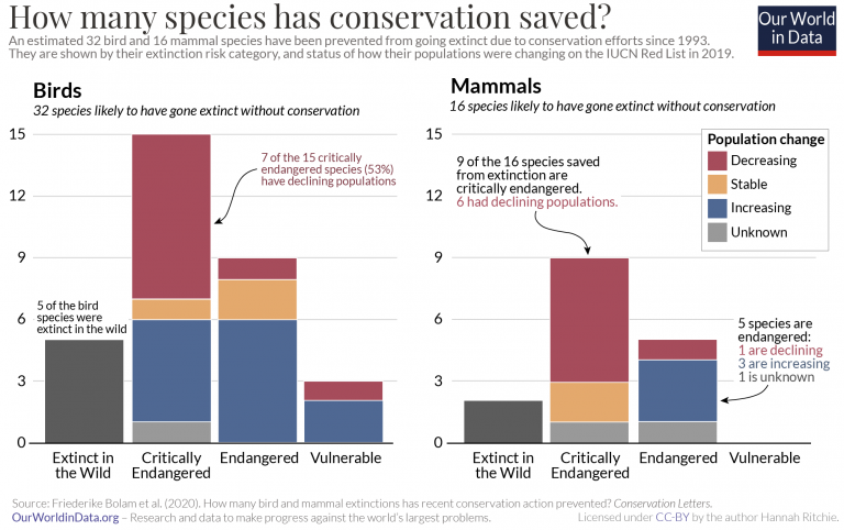Number of bird and mammal species saved from extinction bolam et al. 2020
