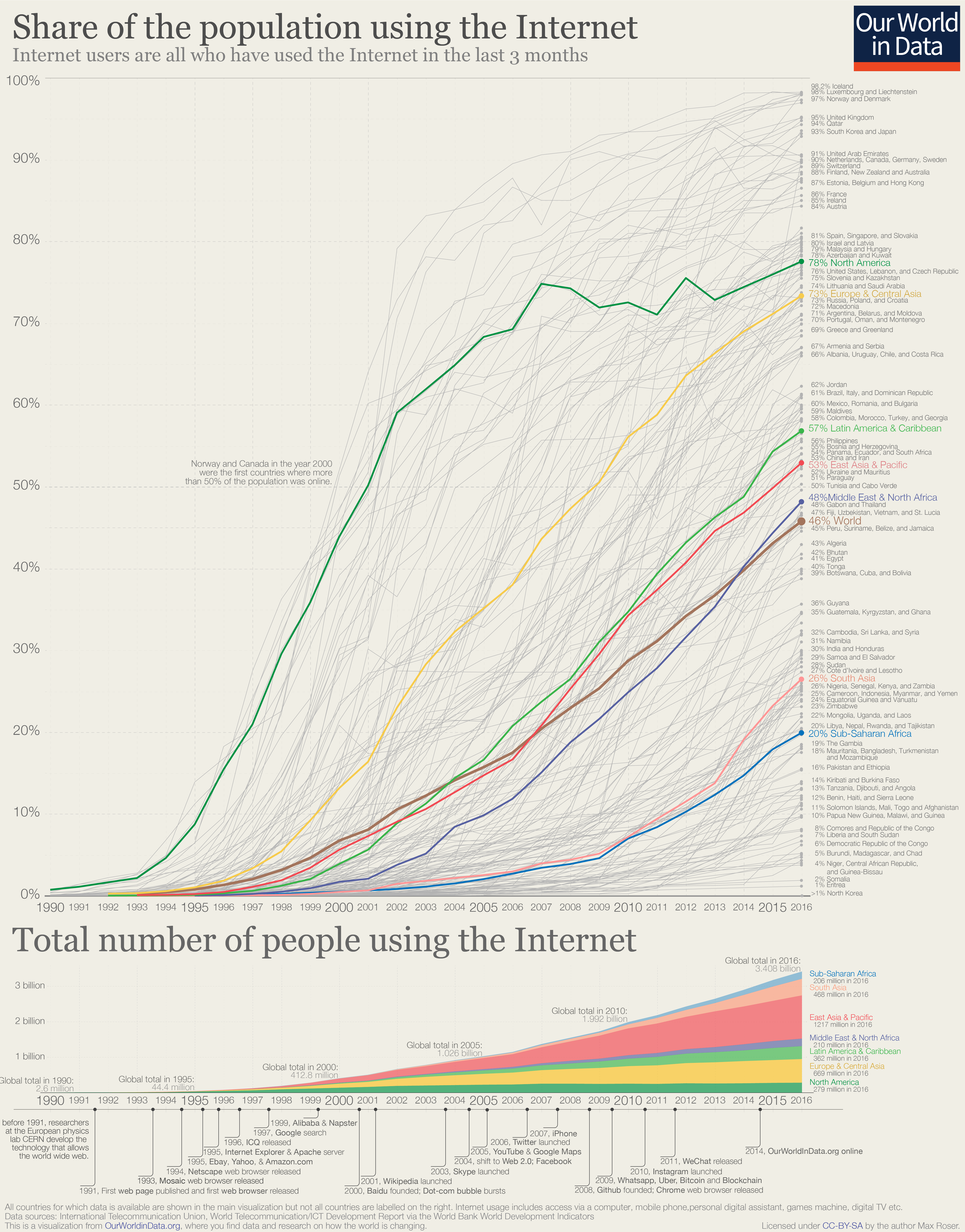 Share of internet users