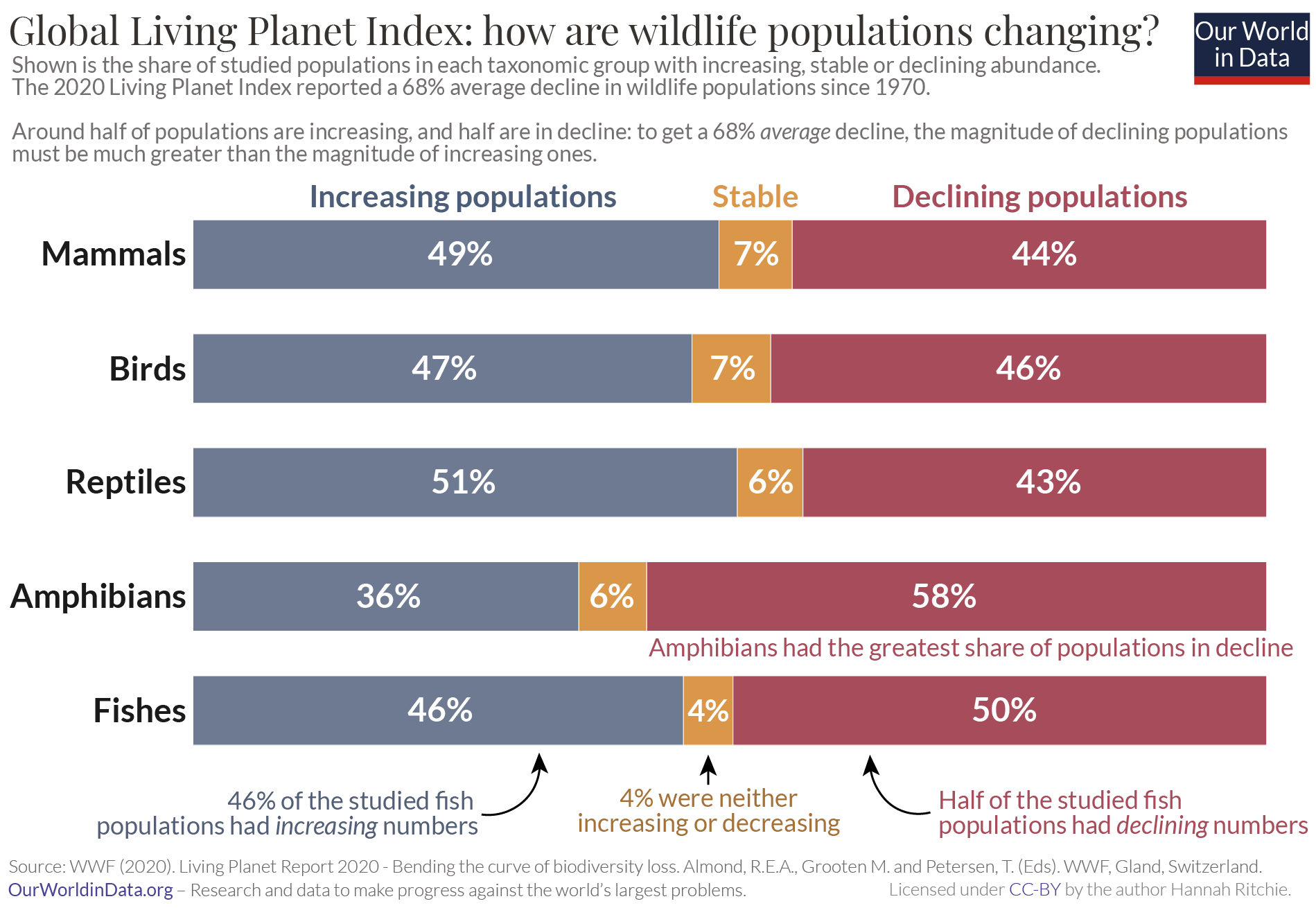 Share of populations increasing and declining living planet index