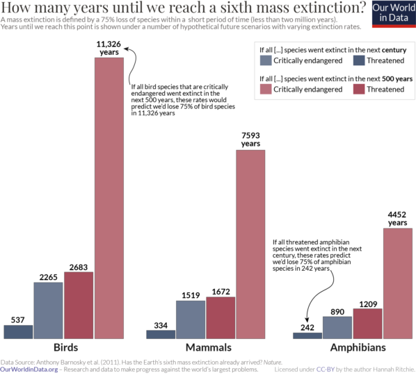 Years to sixth mass extinction barnosky et al.