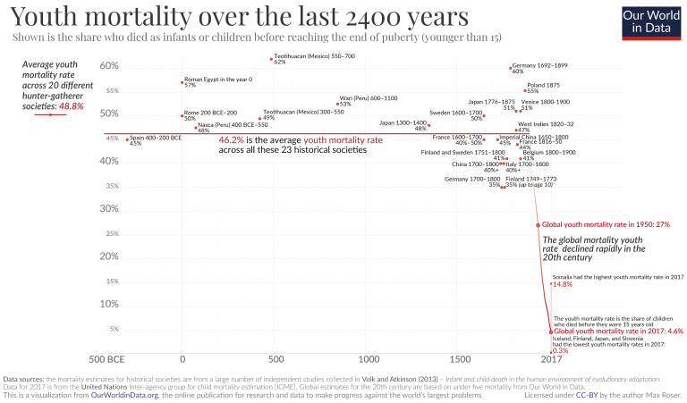 Youth mortality rates over last two millennia