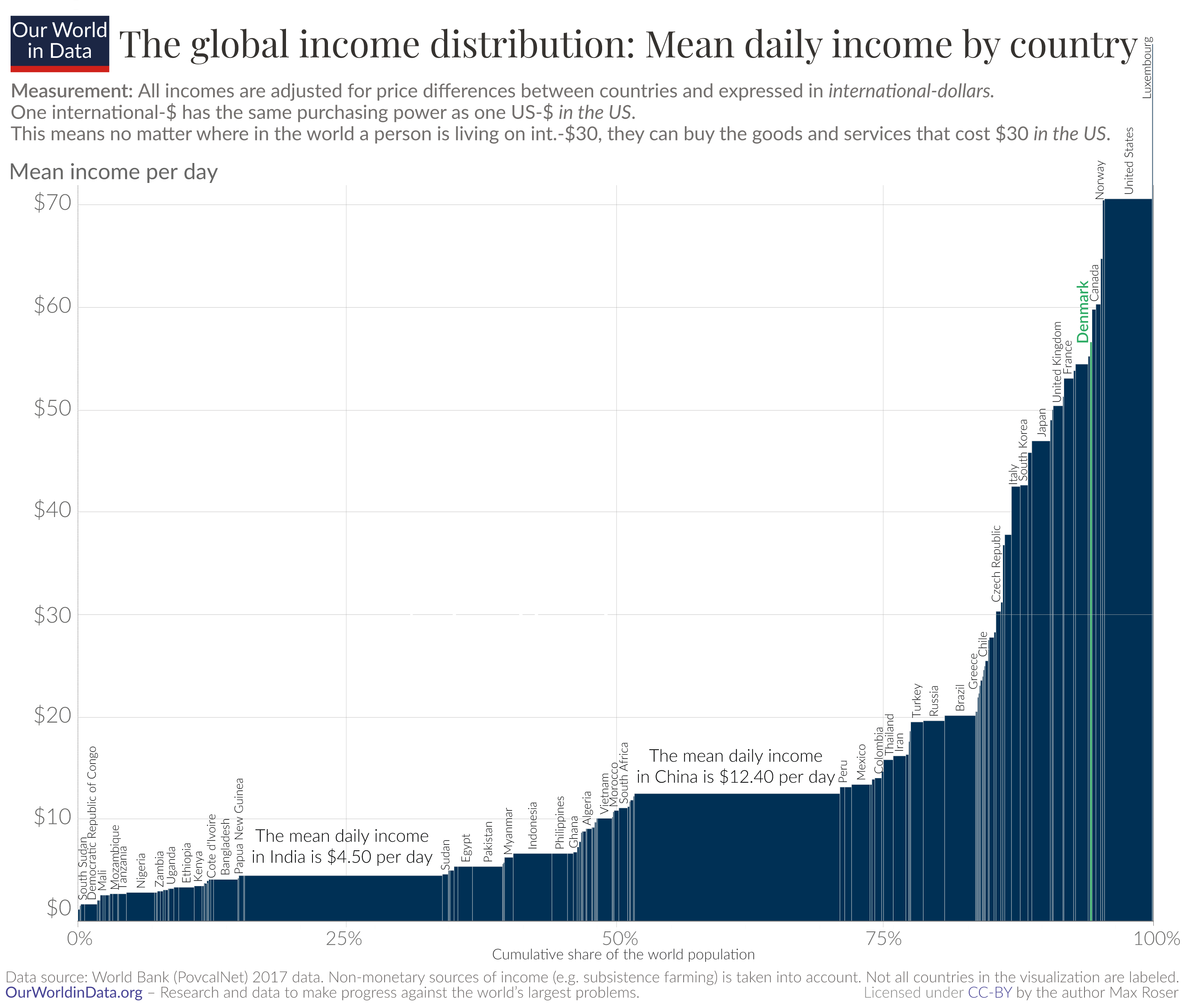 Mean income by country denmark highlight