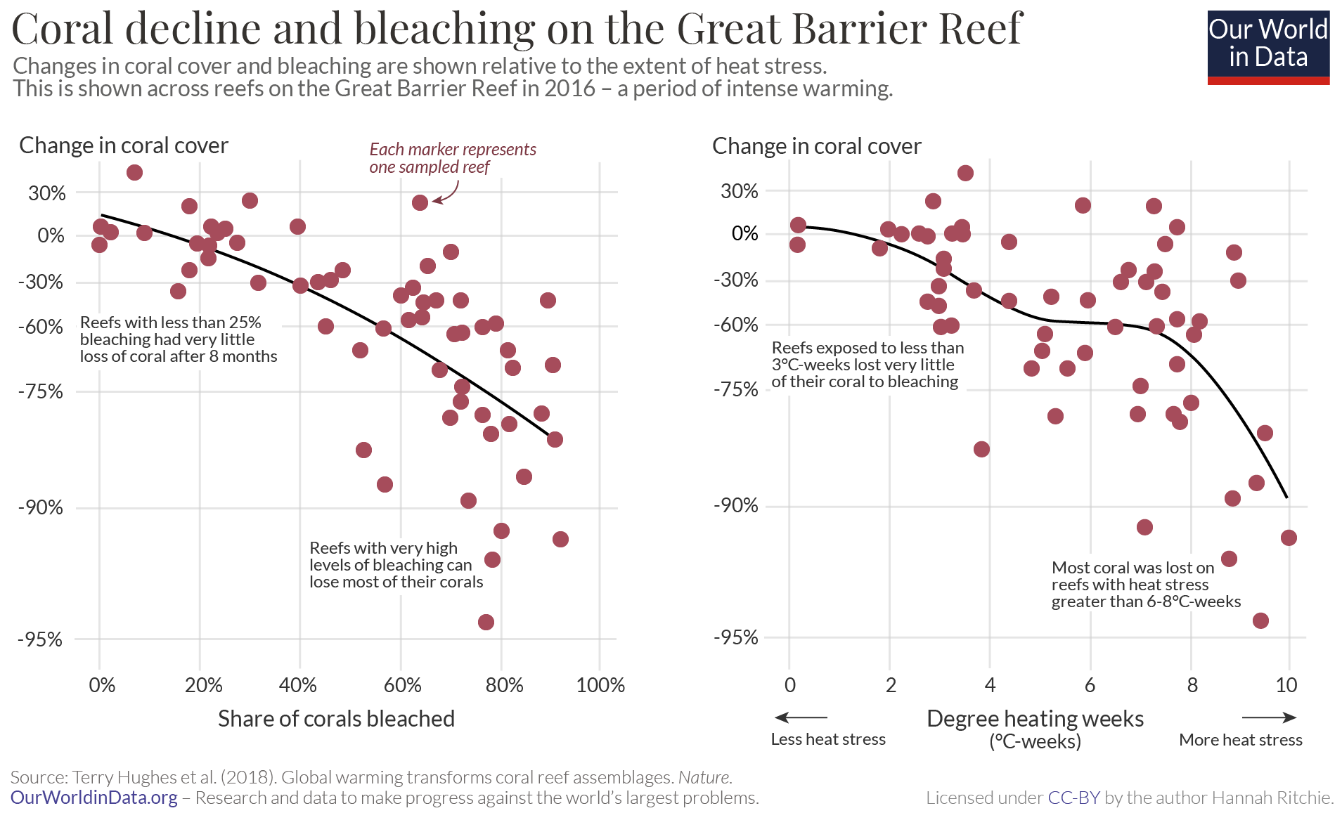 Coral bleaching and coral cover vs. heat stress