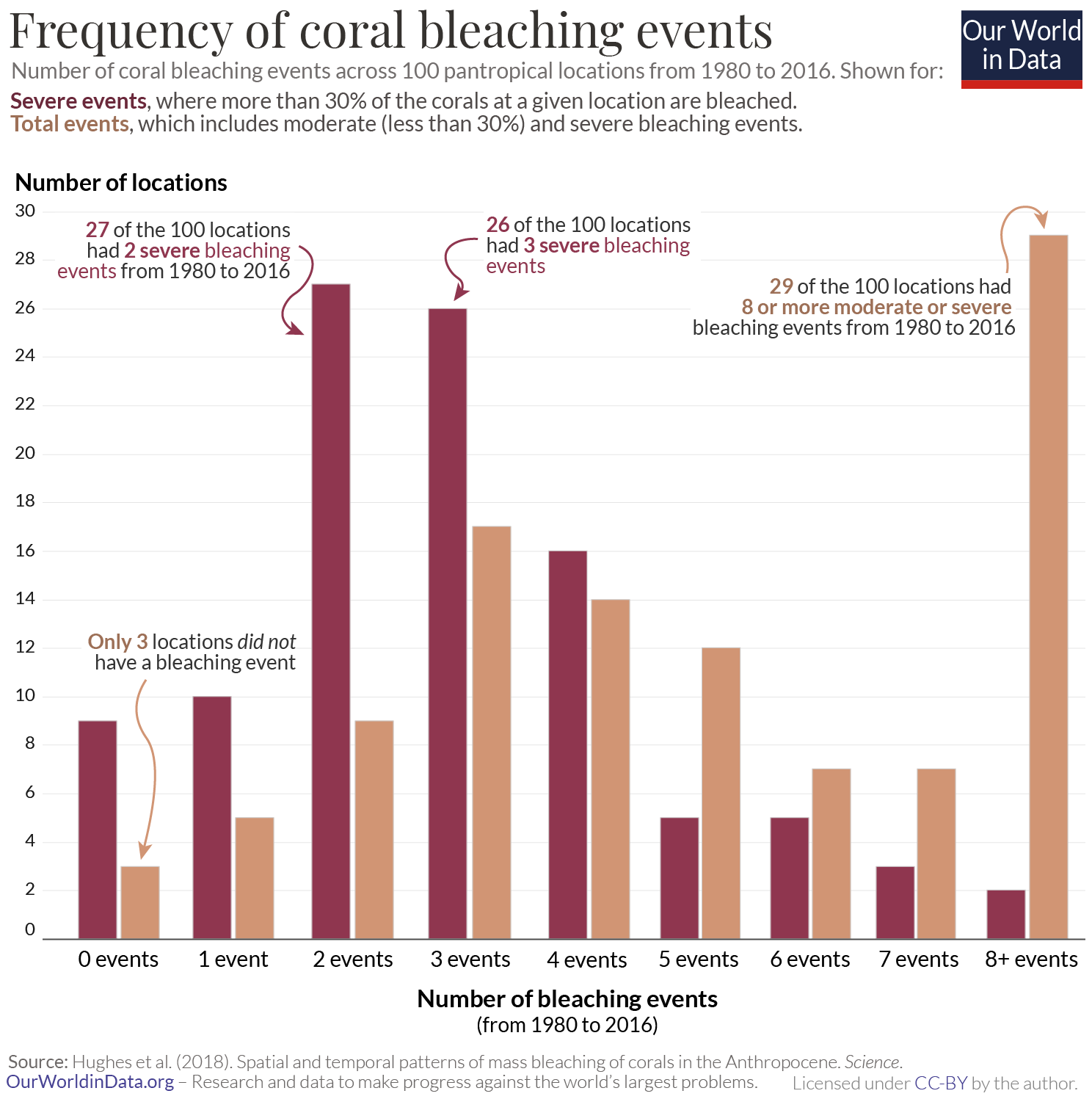 Frequency of coral bleaching events