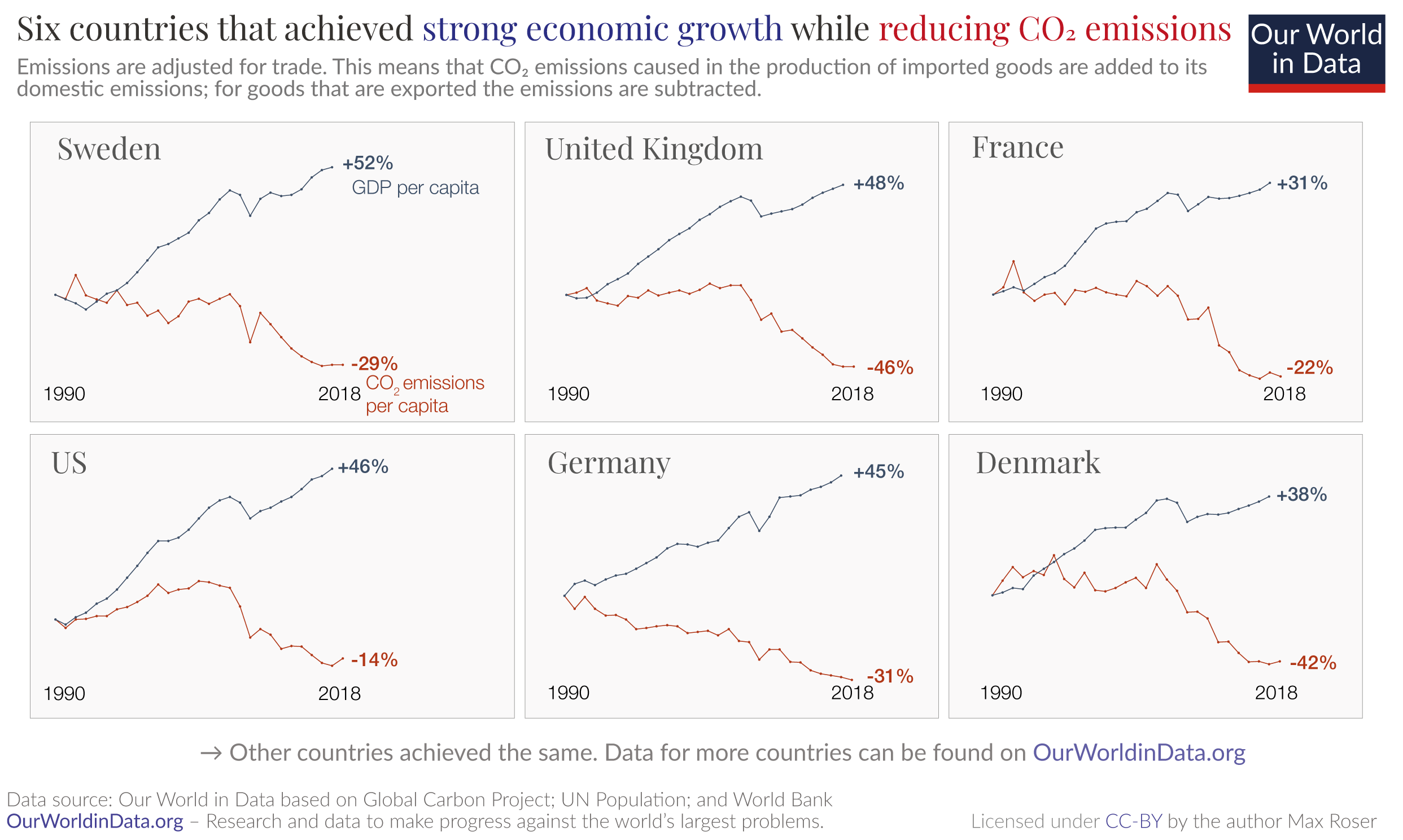 Absolute decoupling growth and falling emissions 1