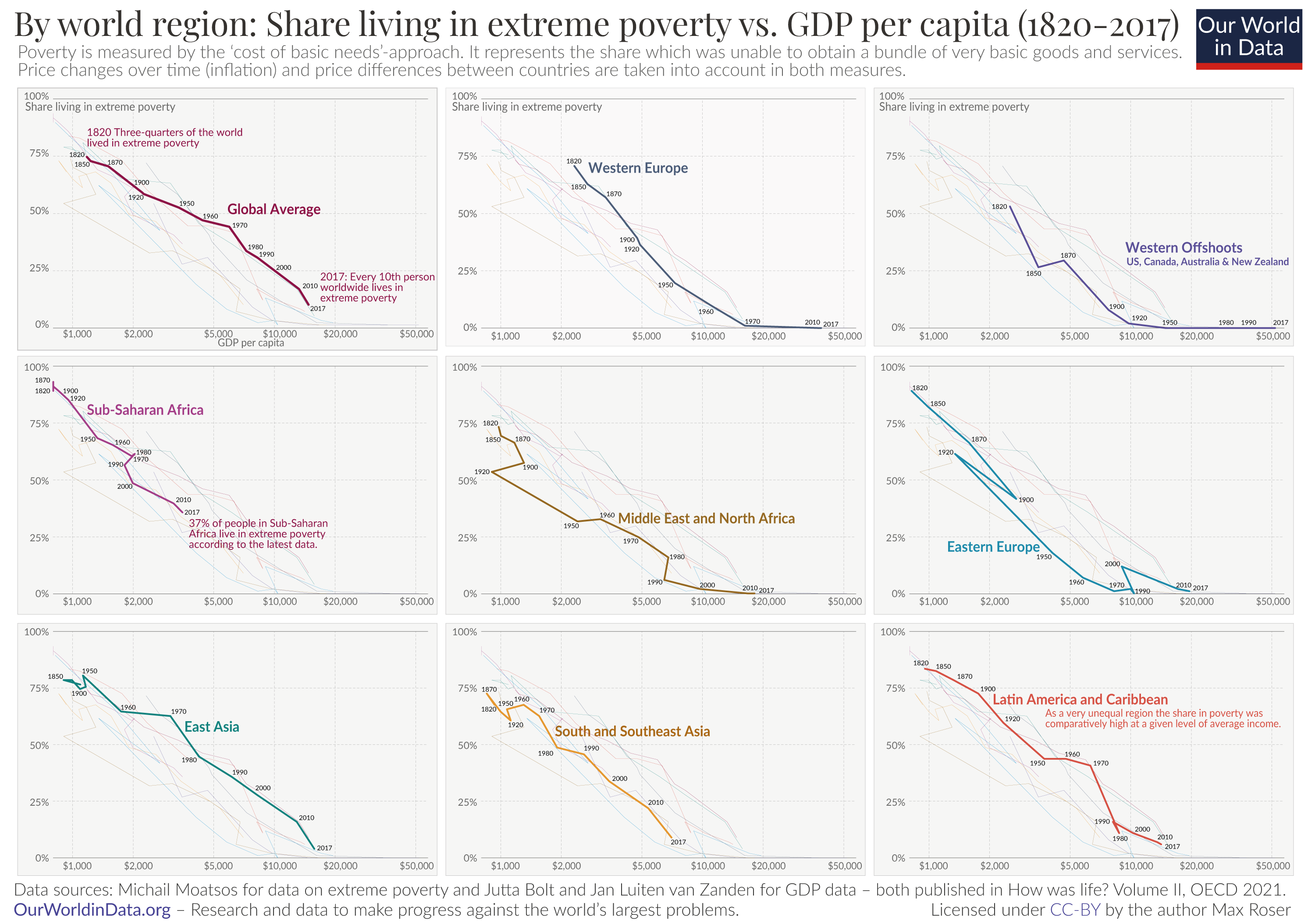 Growth and poverty since 1820 oecd data
