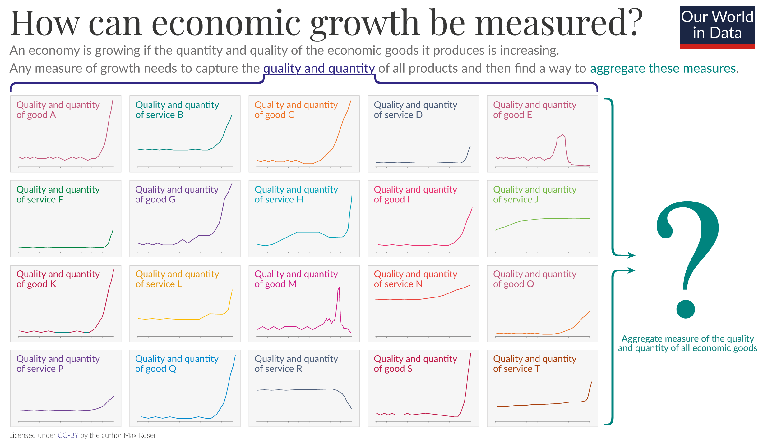 How can growth be measured