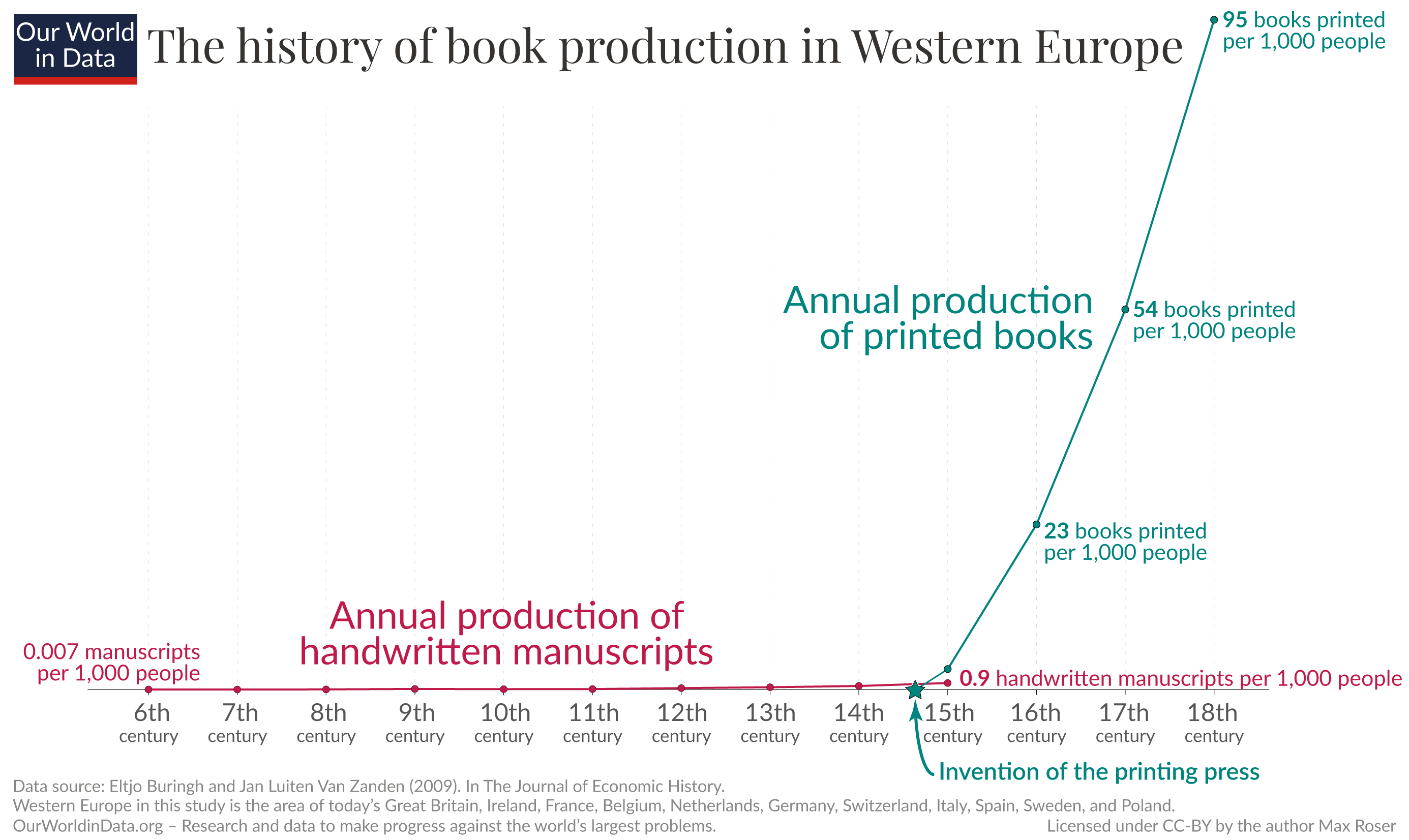 The history of book production in western europe