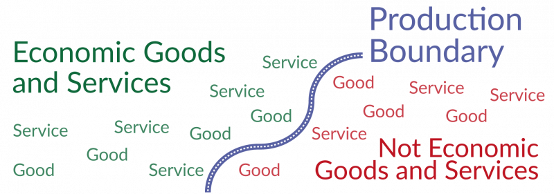 What are economic goods and services