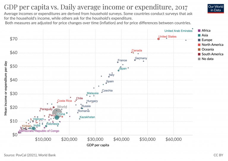 Mean daily per capita expenditure vs gdp per capita1