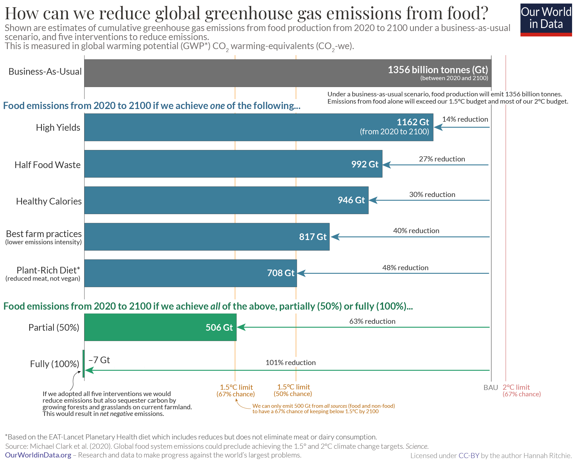 Food emissions by reduction scenario clark et al.