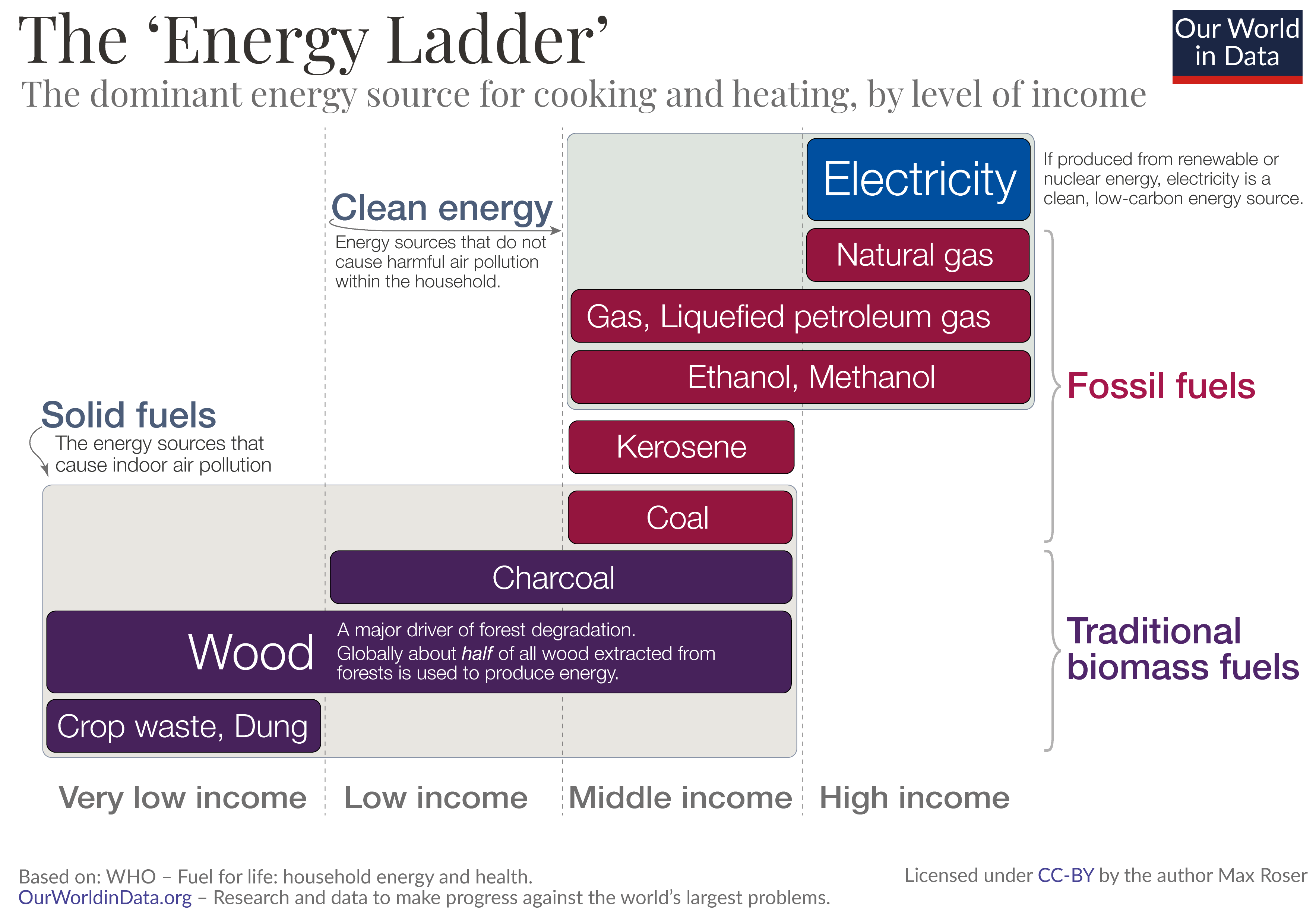 Energy ladder 1