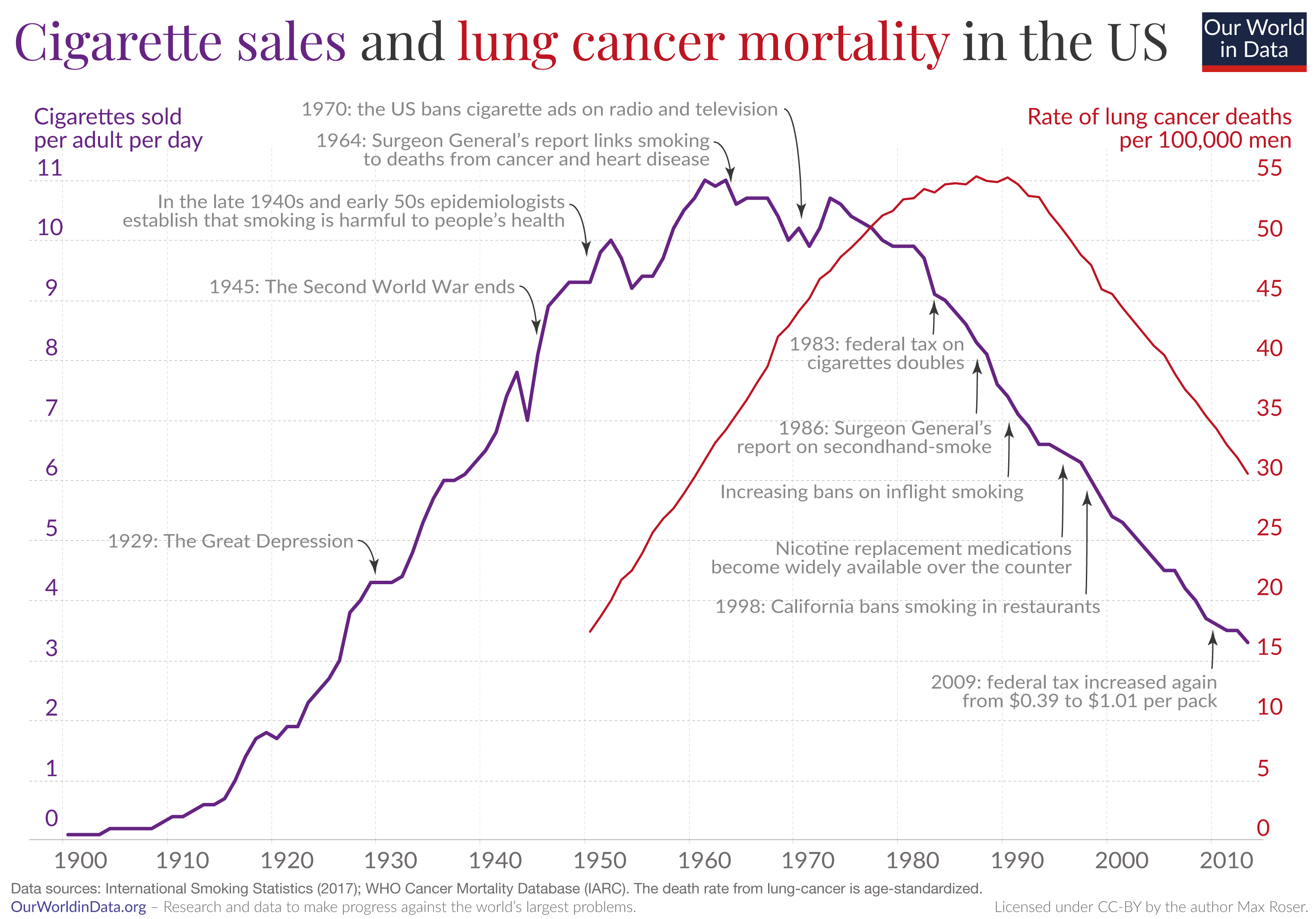 Smoking and lung cancer mortality us only