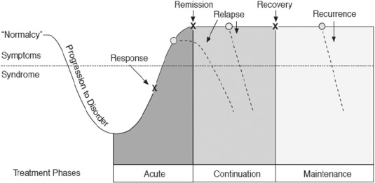 Cycles of depression