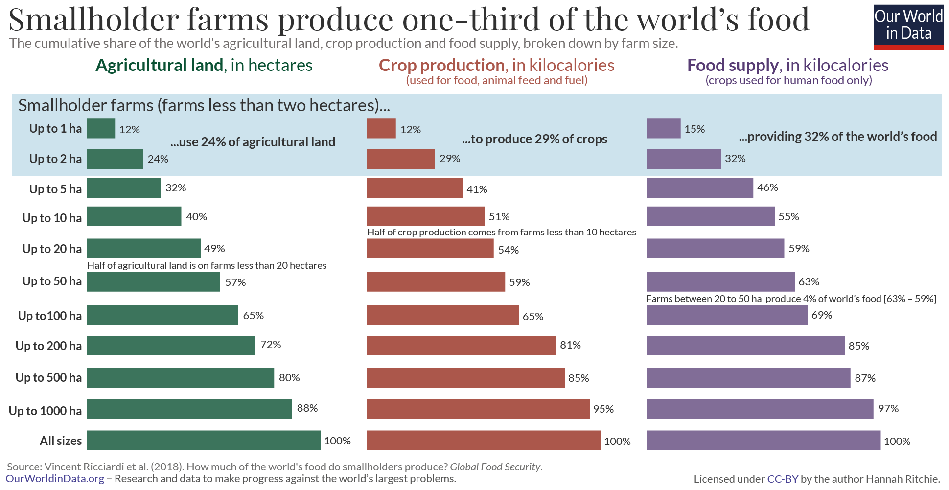 How much of the worlds food do smallholders produce