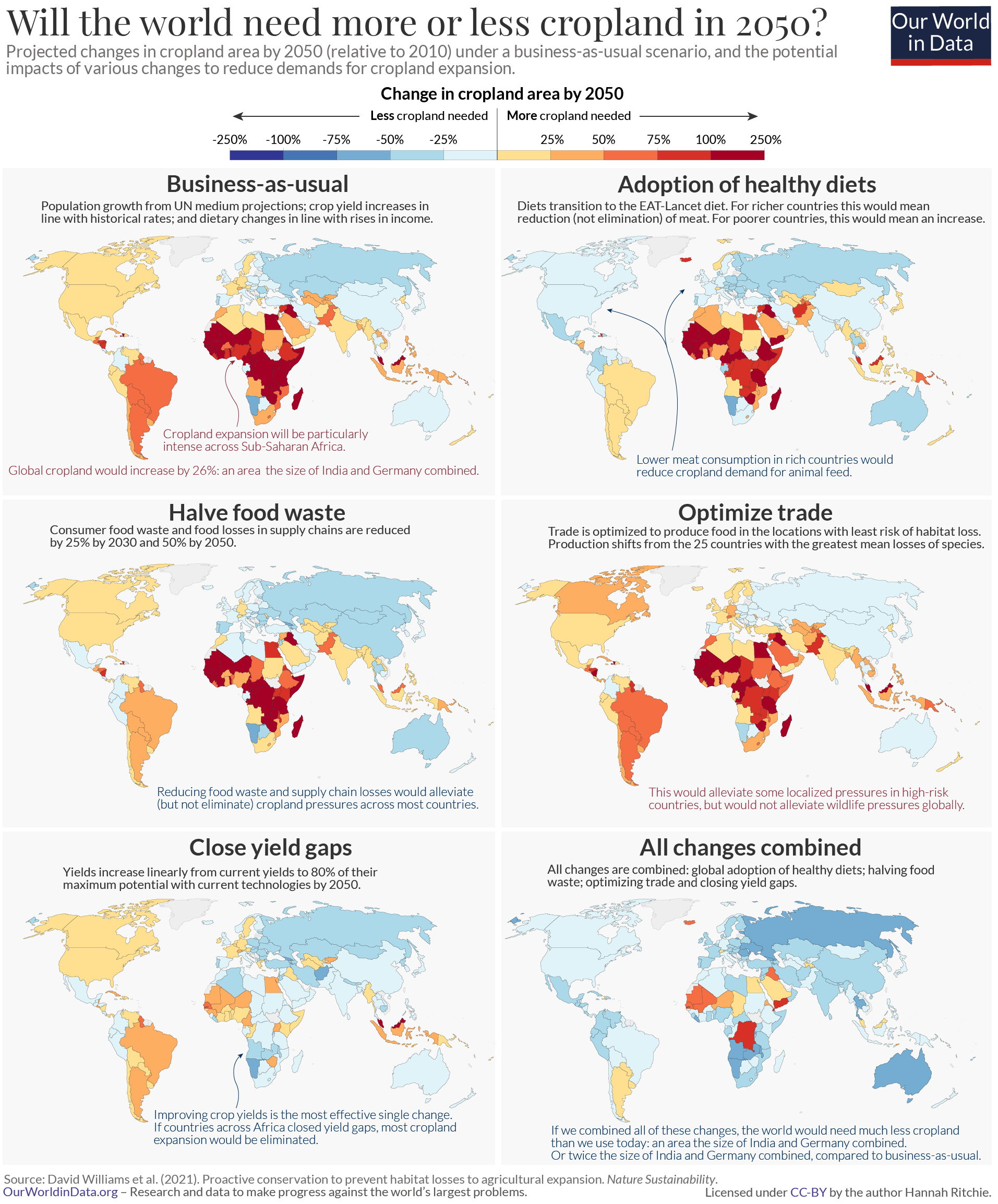 Cropland change scenarios