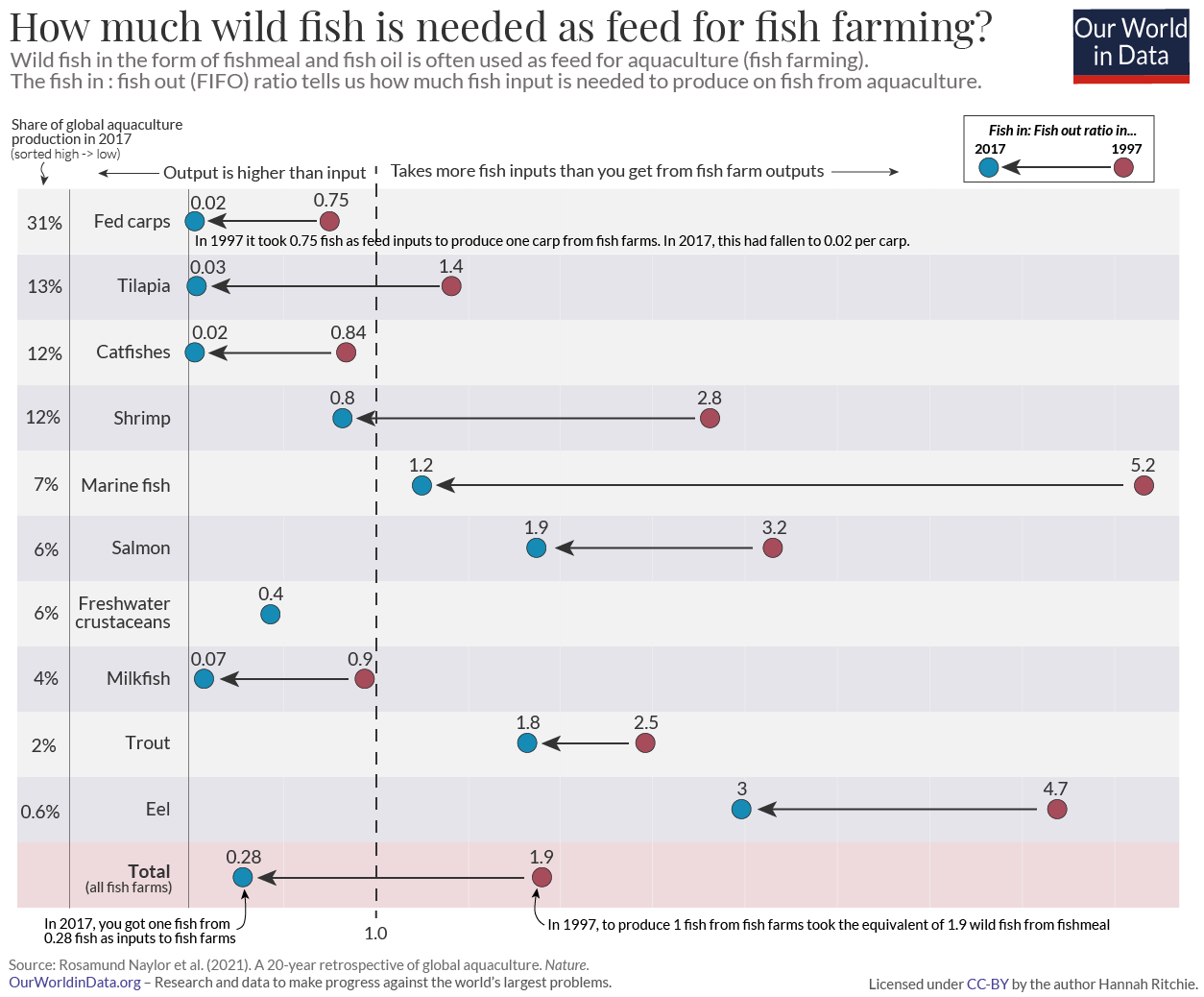 Fish in fish out ratios