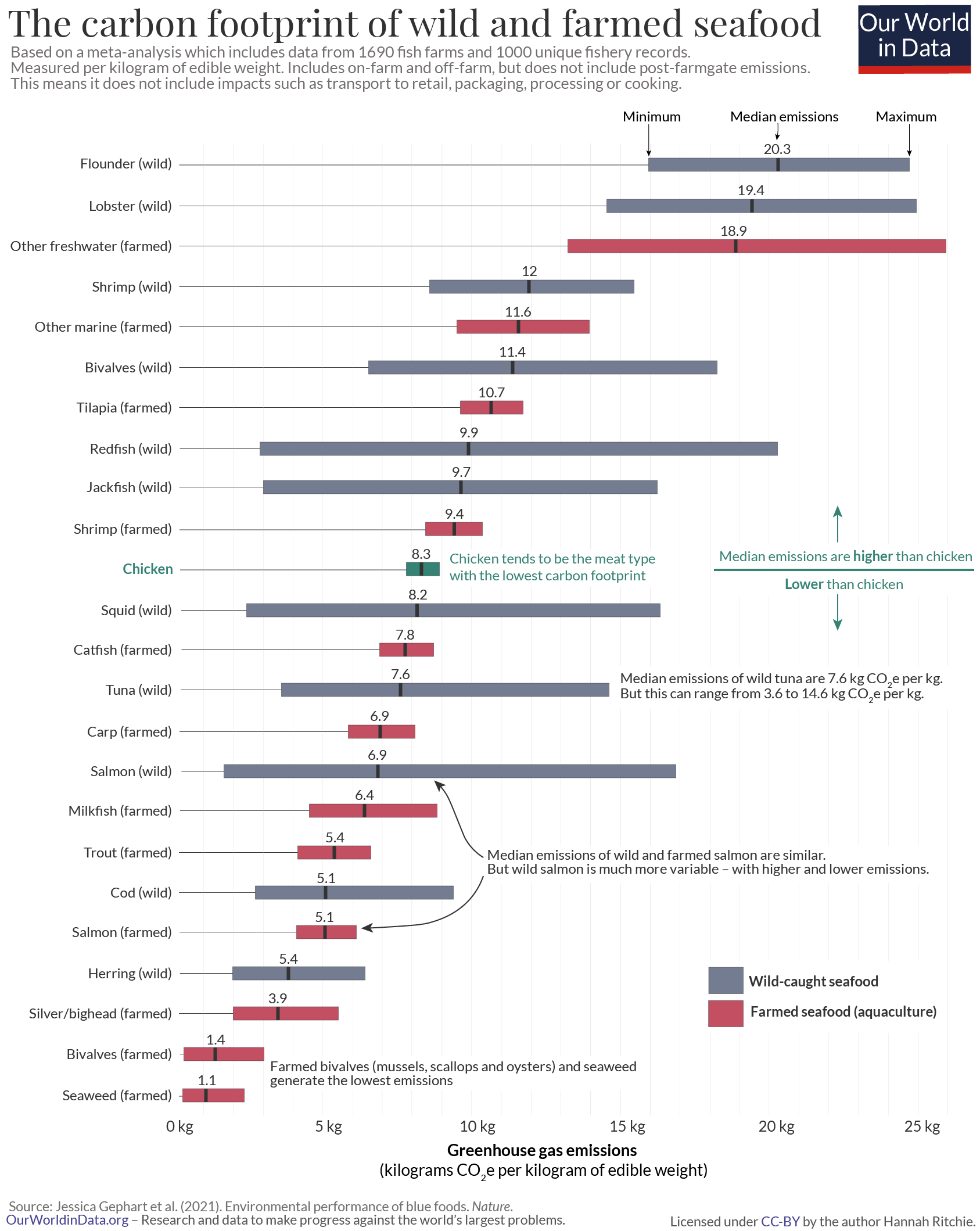 Ghg emissions from seafood