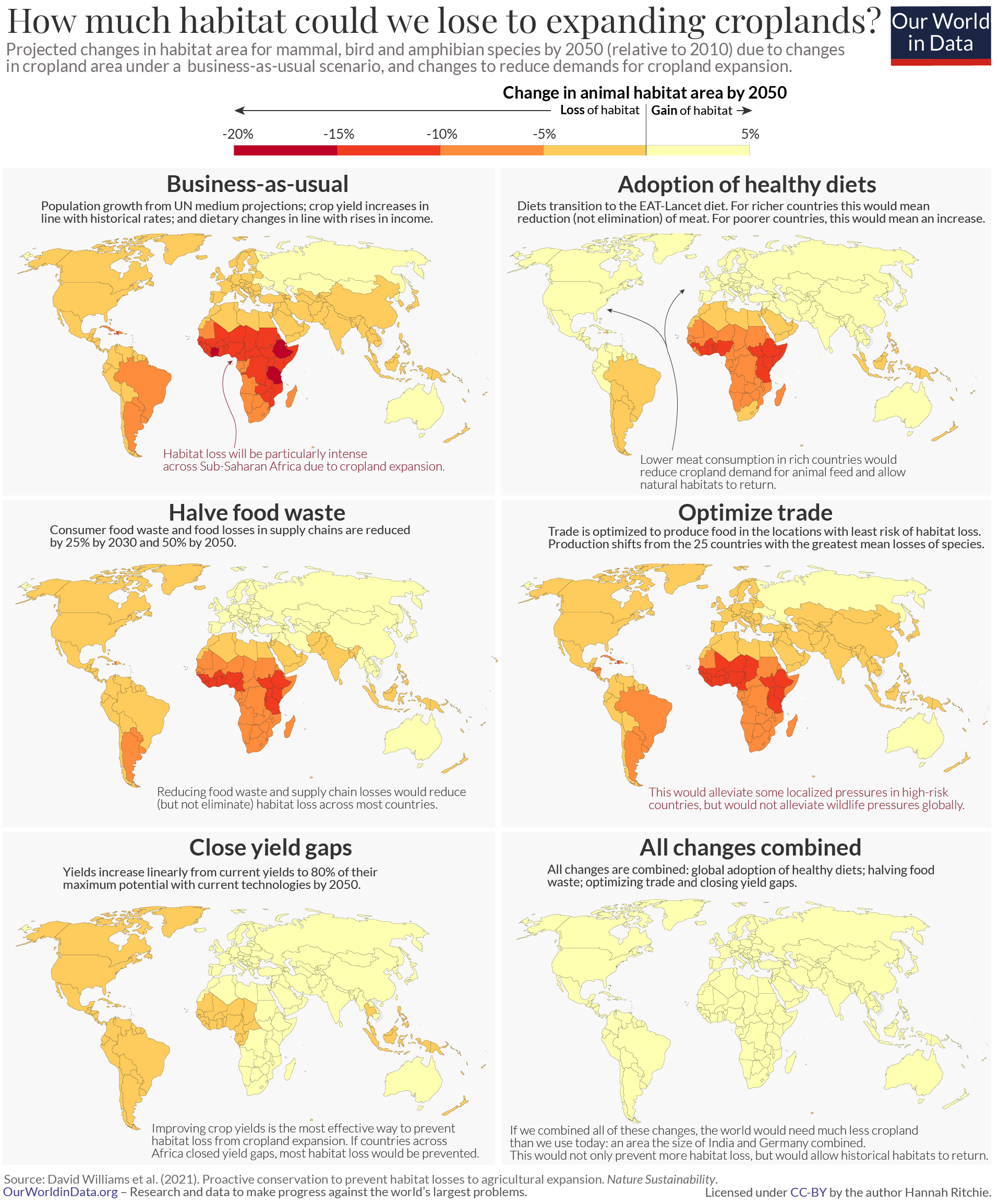 Habitat loss scenarios