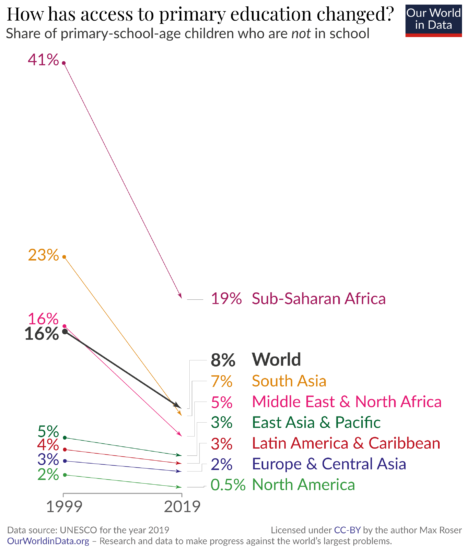 Change in out of school children of primary school age