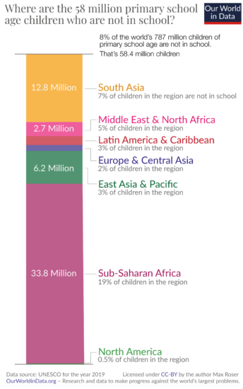 Out of school children of primary school age 1